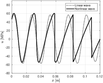  Picture (left) shows a direct comparison between a classical/linear wave propagation and a nonlinear one (Westervelt's equation)