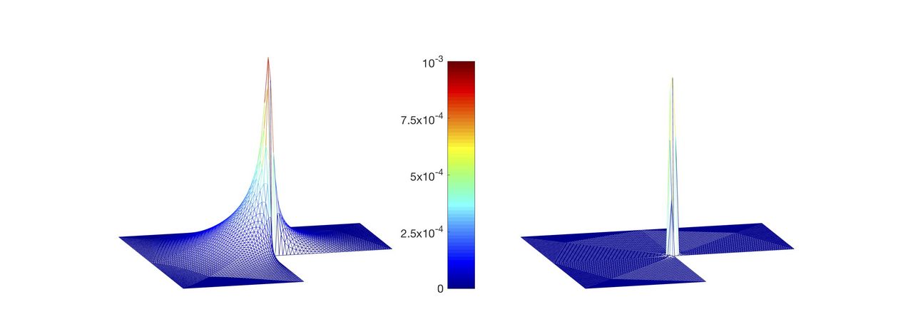 Plot of a finite element error with and without pollution. 