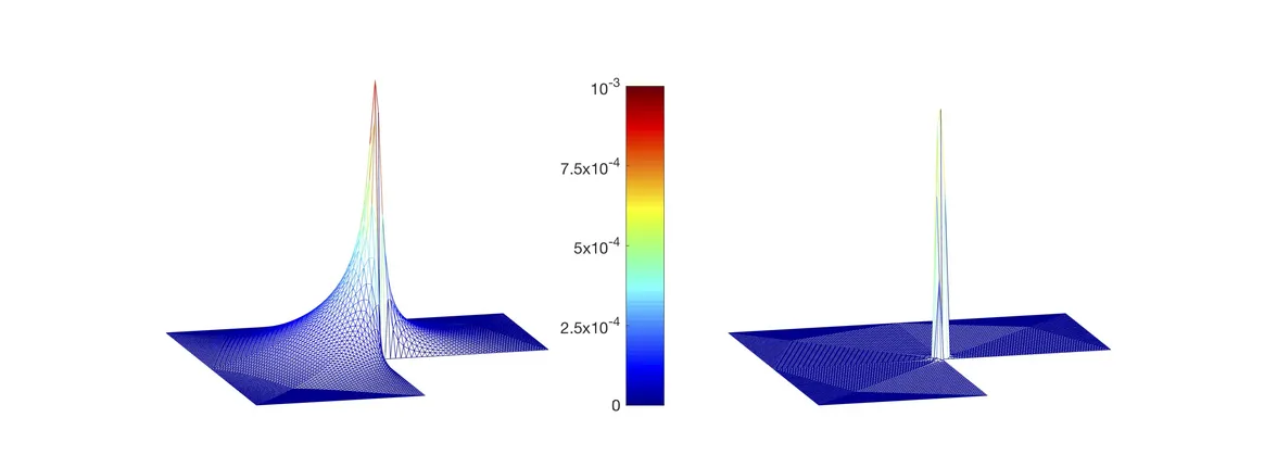 Plot of a finite element error with and without pollution.