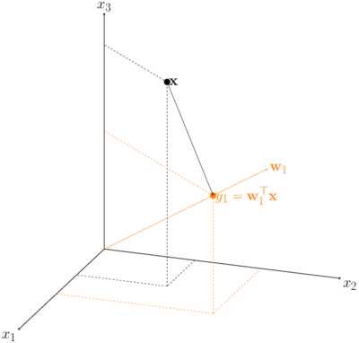 figure of example of an original 3-dimensional space with a 1-dimensional active subspace
