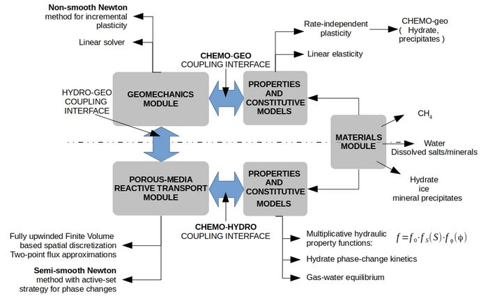 thermo-chemo-hydro-geomechanical (TCHM) model